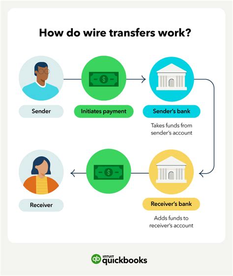 twire|t t wire transfer.